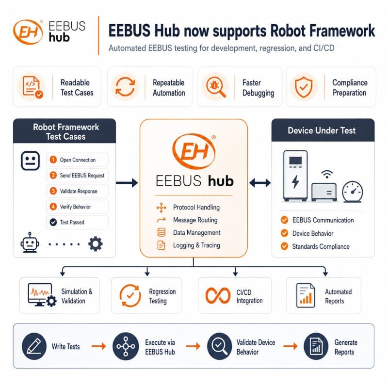 EEBUS Hub now supports Robot Framework
